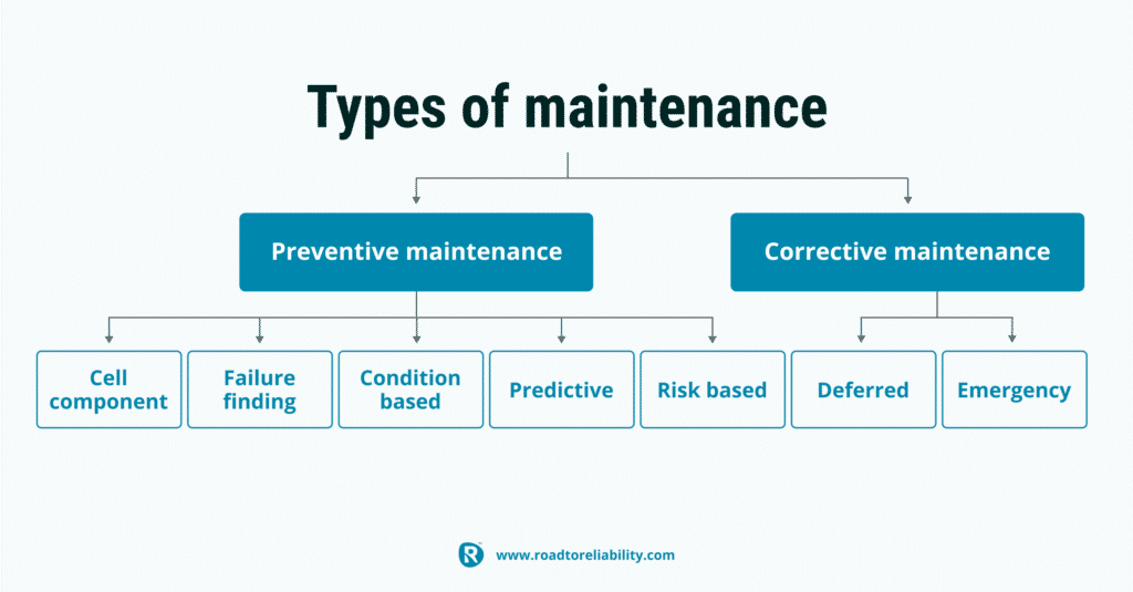 Maintenance Types
